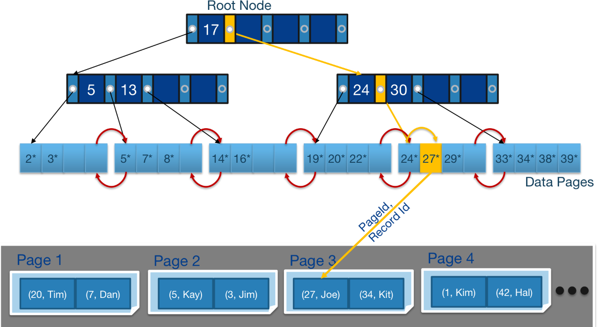 b+tree